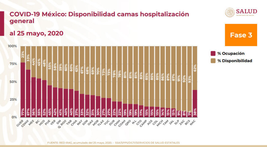 Puebla aún no alcanza meta de reducir en 65% movilidad: SS federal