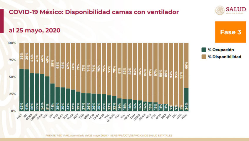 Puebla aún no alcanza meta de reducir en 65% movilidad: SS federal