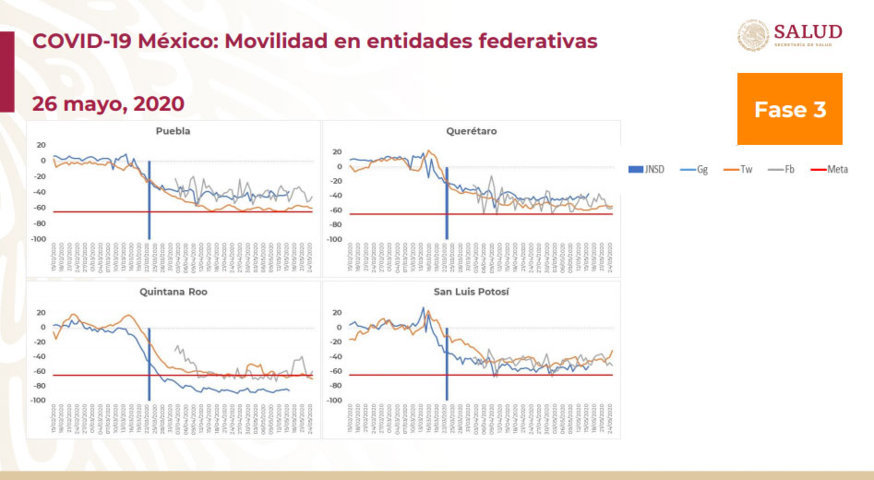 Puebla aún no alcanza meta de reducir en 65% movilidad: SS federal