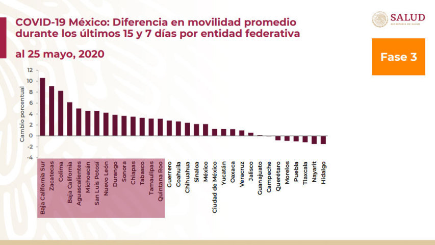 Puebla aún no alcanza meta de reducir en 65% movilidad: SS federal