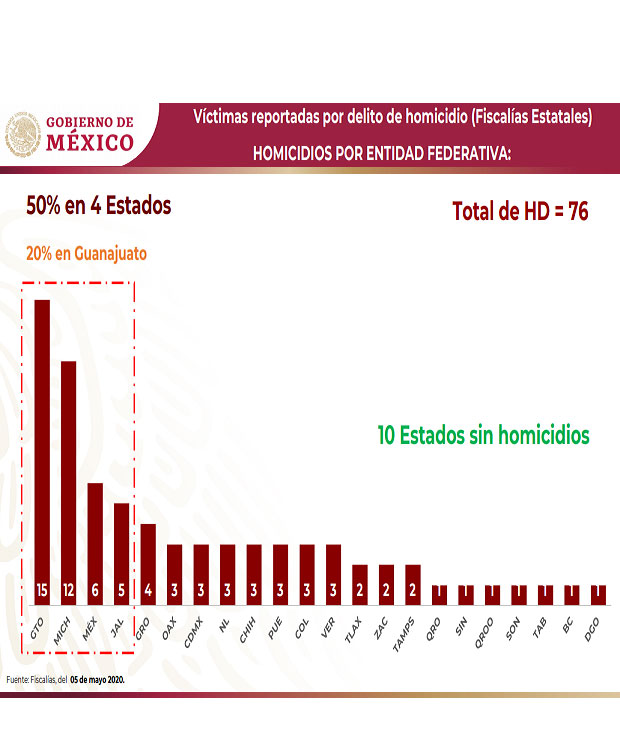 Puebla, de los que registra asesinatos durante contingencia; en 1 día, 3