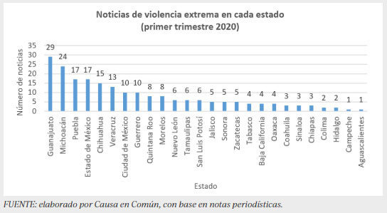 Puebla, el tercer estado con más noticias de extrema violencia: Causa en Común