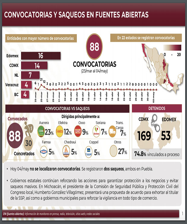 En plena contingencia, realizan dos saqueos en Puebla: Federación
