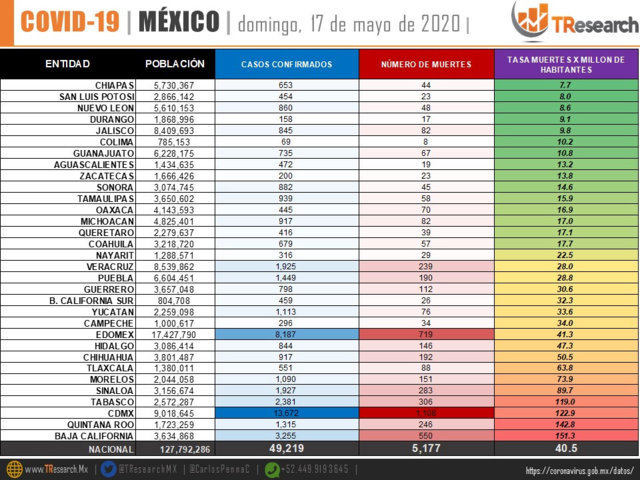 Puebla, en lugar 15 en tasas de mortalidad por Covid-19: TResearch
