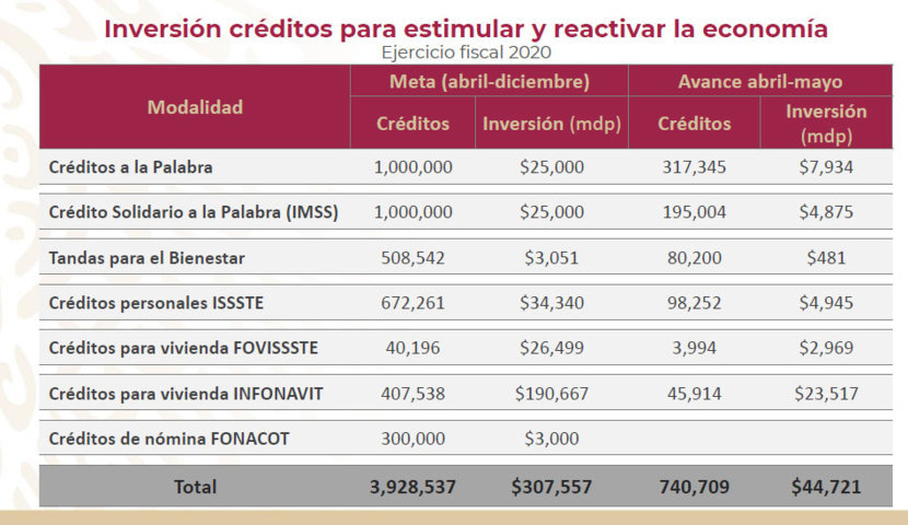 Sin intermediarios, va el 14.5% de casi 308 mil mdp en créditos: AMLO