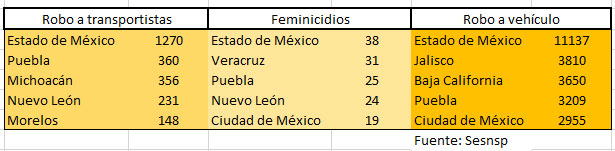 En feminicidios, Puebla es tercero y ocupa el cuarto lugar en robo de vehículo