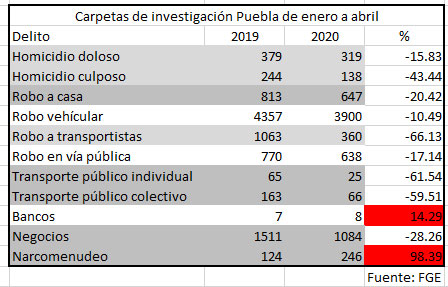 De enero a abril, homicidios y robos en trasporte bajan hasta 50% en Puebla