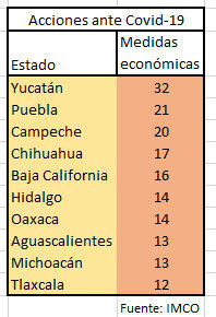 Puebla, el segundo estado que da más apoyos económicos para enfrentar crisis