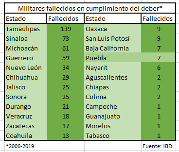 De 2006 a 2019, Puebla registra 7 militares fallecidos en servicio: IBD