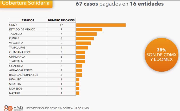 Puebla, 4º en pagos de seguros de vida para personal de salud por Covid: AMIS