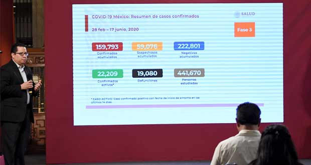Cifra de decesos por Covid-19 alcanza 19 mil 80 en México
