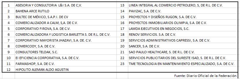 SHCP publica lista con 23 nuevas empresas factureras fraudulentas