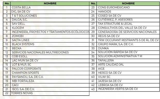 SAT presenta denuncias contra 43 factureras por evasión fiscal de 55 mil mdp