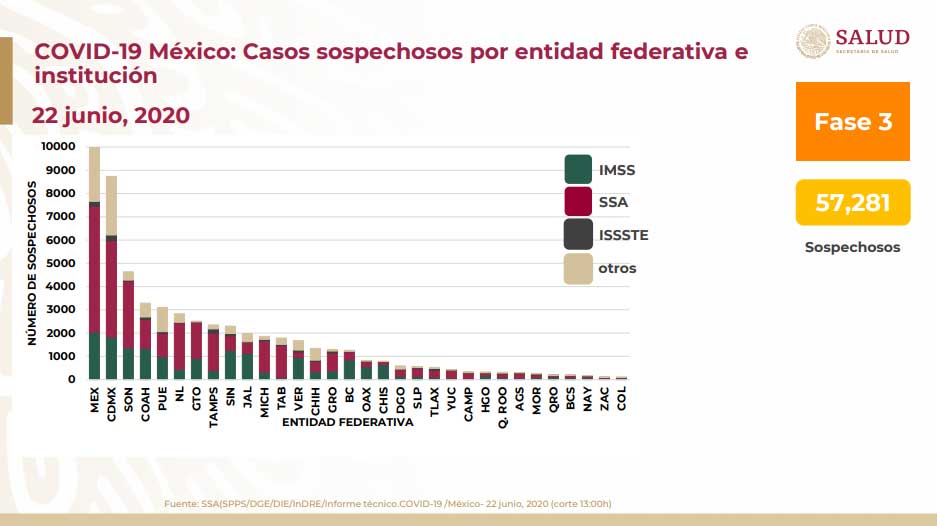 Puebla, quinto con casos sospechosos de Covid-19: SS federal