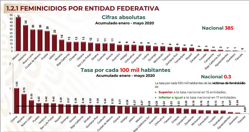 Puebla, en primeros 10 lugares de feminicidio, extorsiones y robos: Durazo