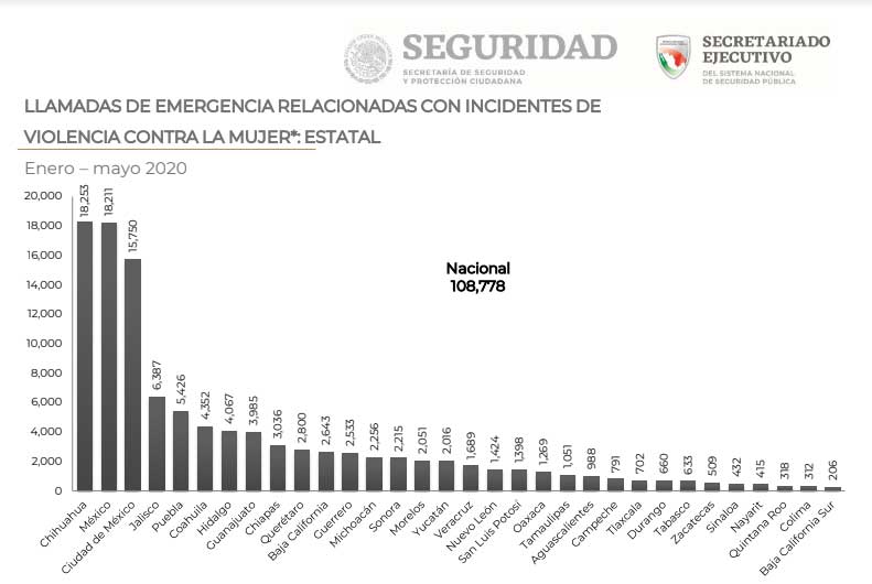 Pese a baja del 10% en llamadas al 911 por violencia a mujeres, Puebla es 5º