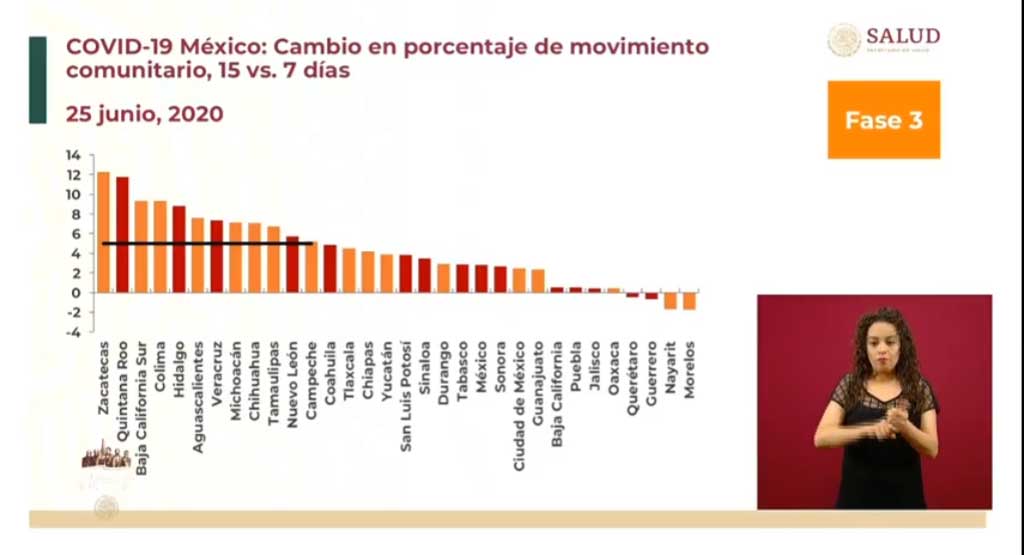En una semana, crece 2% movilidad en Puebla: SS federal