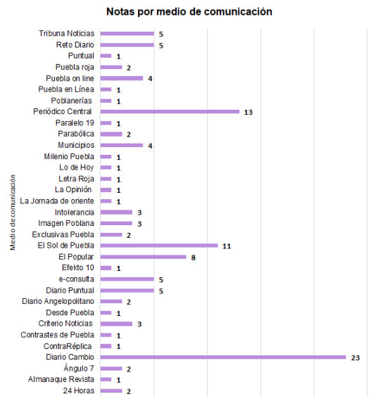 Sólo 1 de cada 5 notas de intento de feminicidio informó con ética