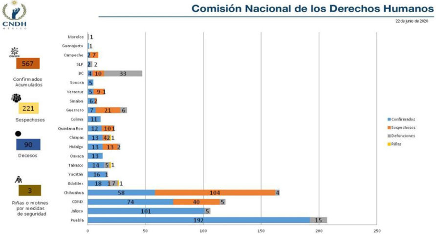 CNDH registra 15 reos muertos por Covid en Puebla; es tercero con más decesos