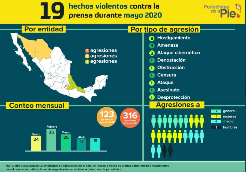 En mayo, se registran 19 hechos violentos contra prensa de 5 estados