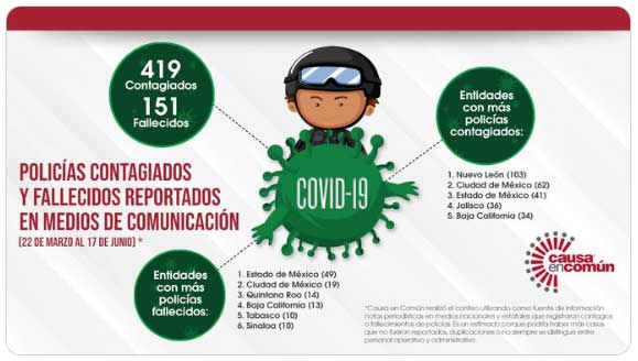 Conoce los estados con más policías enfermos y fallecidos por Covid