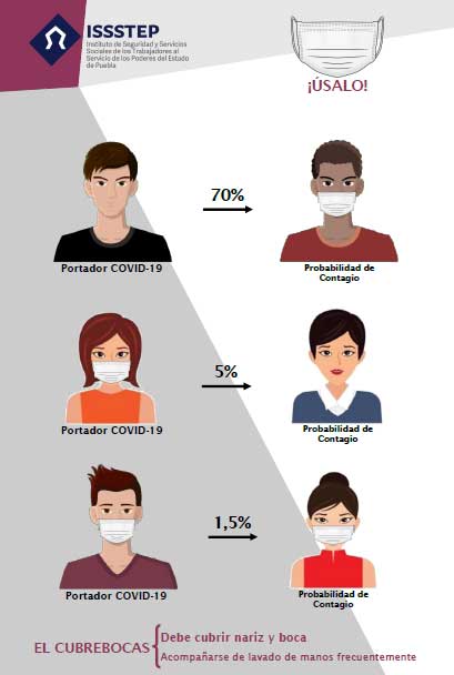 Cubrebocas reduce en un 70% probabilidad de contagio