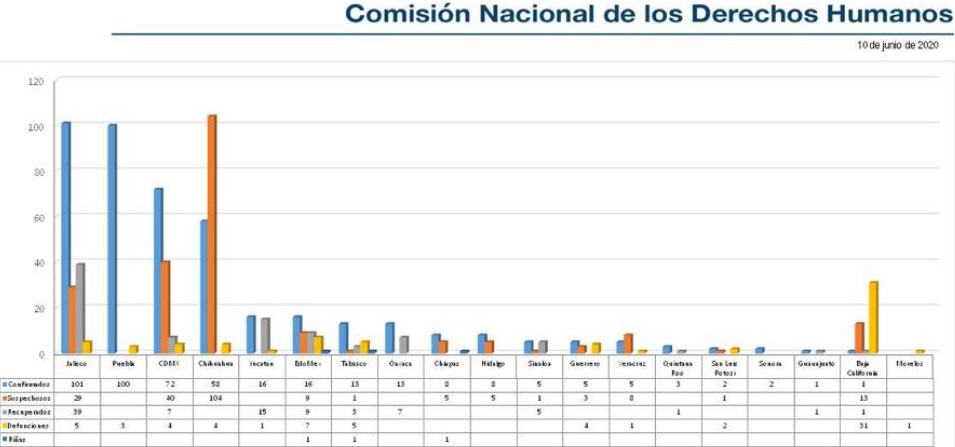 CNDH ubica a Puebla como 2º en reos con Covid; a un caso del 1er lugar