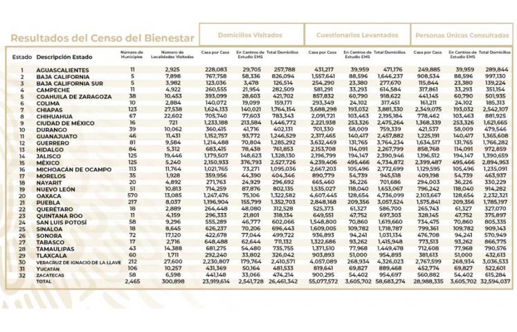 Por fallas en metodología, Inegi debe hacer censo de Bienestar: académicos