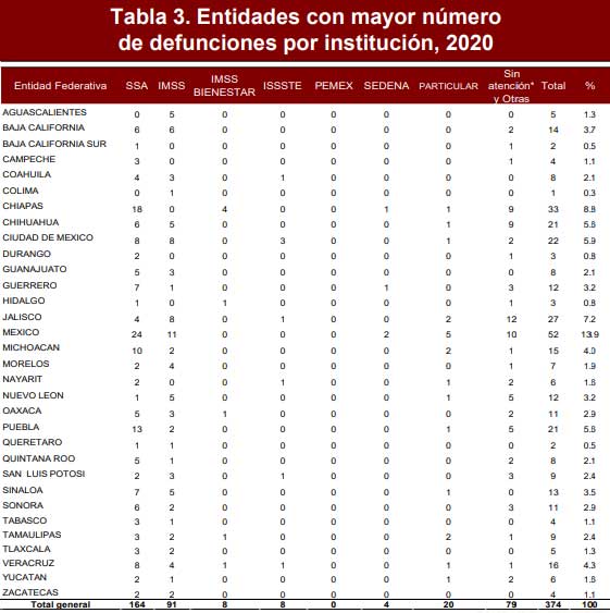 Muertes maternas suben 40% en Puebla; se ubica en quinto lugar de incidencia
