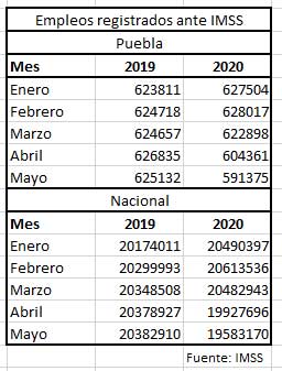 En abril y mayo, Puebla pierde 31 mil empleos afiliados ante IMSS