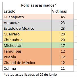 Con 12 policías asesinados, Puebla se ubica en quinto lugar con más víctimas