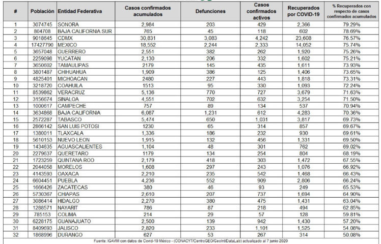 Puebla, de los 10 estados con menor porcentaje de recuperados Covid, con 66%