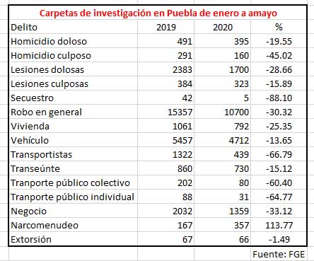 En Puebla, homicidios y robos disminuyen 19% y 30%, sólo narcomenudeo sube 113%