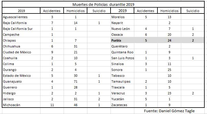 Puebla, entre los 11 estados con registro de suicidios de policías durante 2019