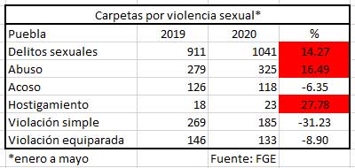 Carpetas de investigación por delitos sexuales en Puebla con aumento de 14%