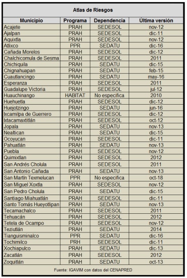 Sólo 38 de los 217 municipios en Puebla cuentan con Atlas de riesgos: Igavim