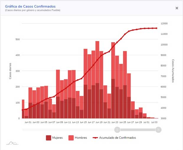 Desde junio, muertes por Covid se elevan 90% en Puebla; sigue semáforo rojo
