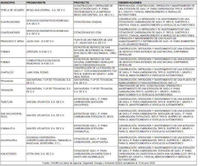 Evalúan nuevas estaciones de gas LP y gasolineras en 17 municipios de Puebla
