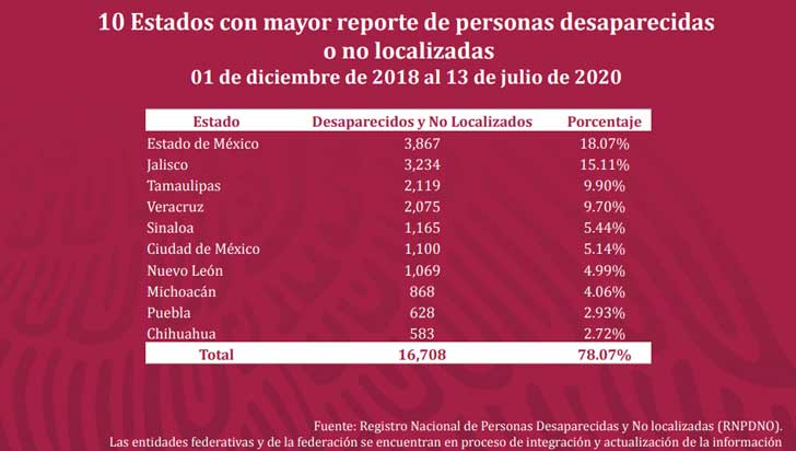 Puebla, con 628 desaparecidos desde diciembre de 2018; 9° lugar: Federación