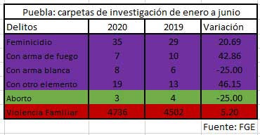 Puebla cierra primer semestre con 20.6% más feminicidios; registra 35 víctimas