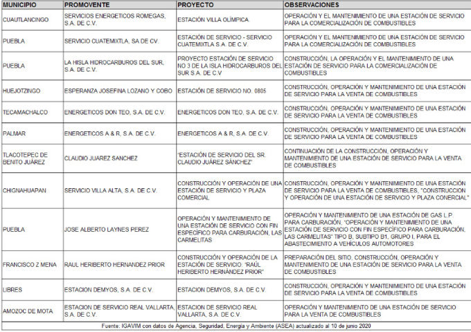 Evalúan nuevas estaciones de gas LP y gasolineras en 17 municipios de Puebla
