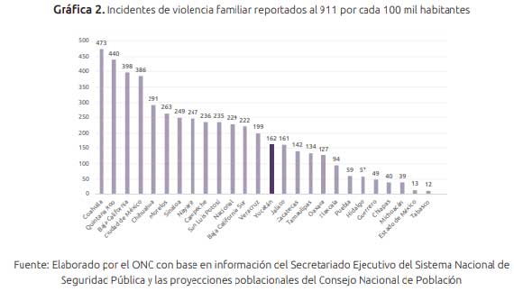 Robo con violencia se concentra en Puebla, CDMX y Edomex, señala ONC