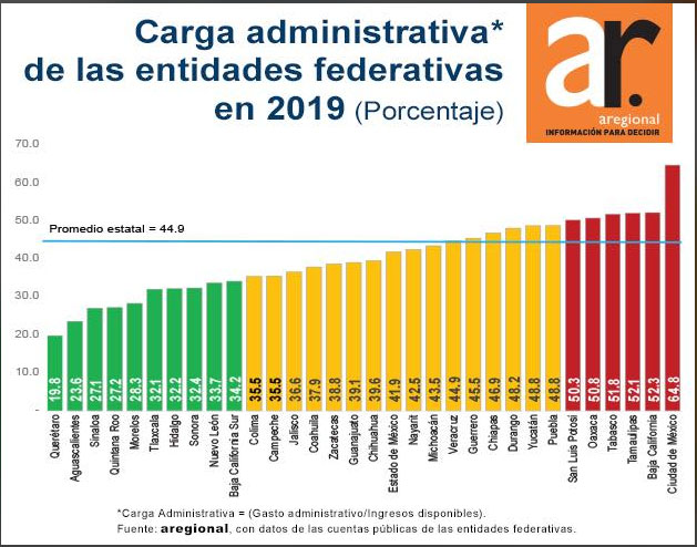 Puebla, con séptimo mayor gasto operativo de gobierno en 2019: Aregional