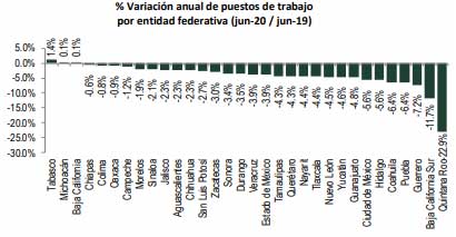 Puebla, cuarto estado con más empleos perdidos ante el IMSS; caen 6.4% en junio