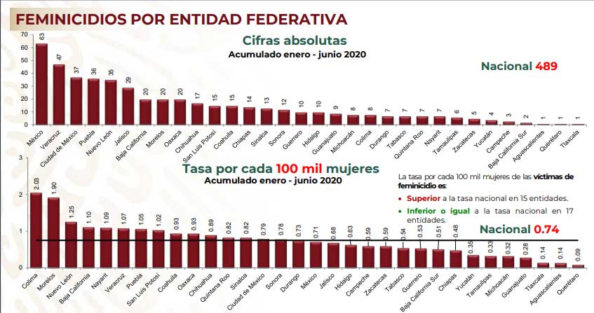 Federación ubica a Puebla en cuarto lugar de feminicidios en primer semestre