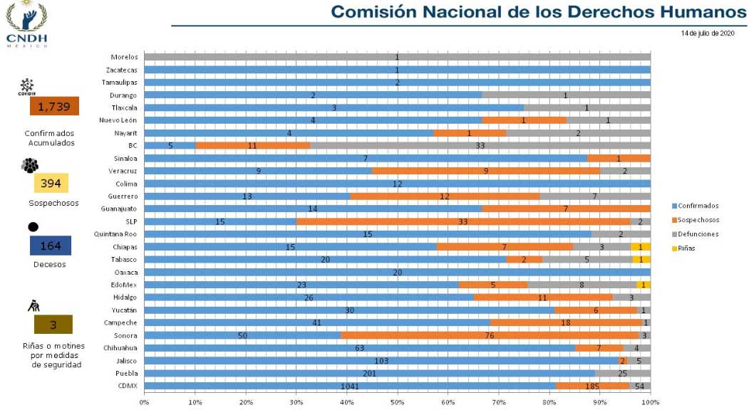 CNDH ubica a Puebla en segundo lugar de contagios y muertes de reos por Covid