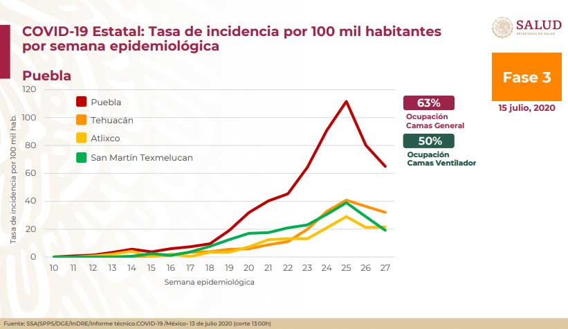 En 2 semanas, baja incidencia en casos de Covid en Puebla: Federación
