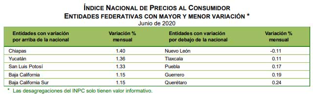 Puebla, entre los 5 estados con menor inflación en junio: Inegi