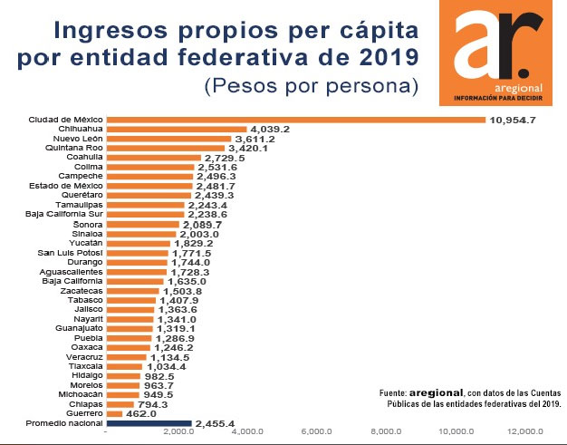 Puebla, de los 10 estados con menor nivel de recaudación per cápita: Aregional