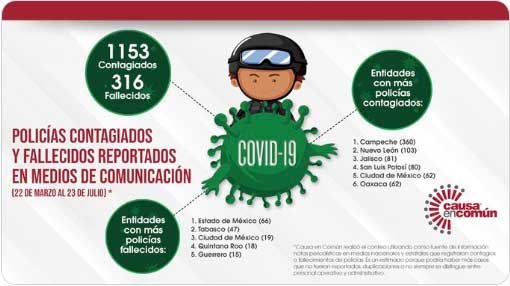 Edomex, Tabasco y CDMX, con más policías muertos por Covid-19: ONG